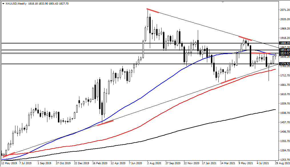 الرسم البياني الأسبوعي للذهب