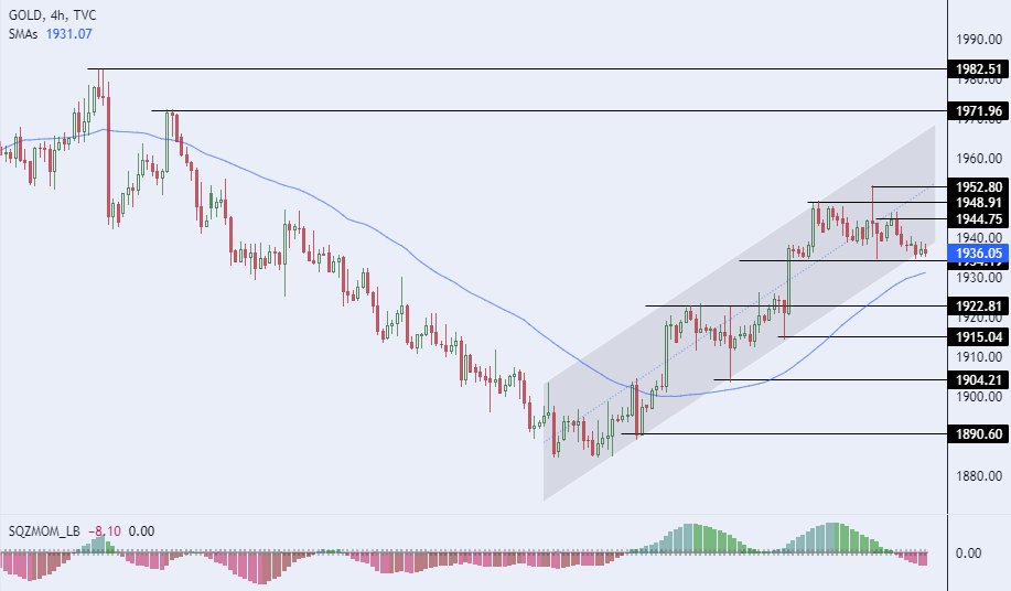 الرسم البياني لسعر للذهب على الإطار الزمني للأربع ساعات الرسم البياني لسعر للذهب على الإطار الزمني للأربع ساعات