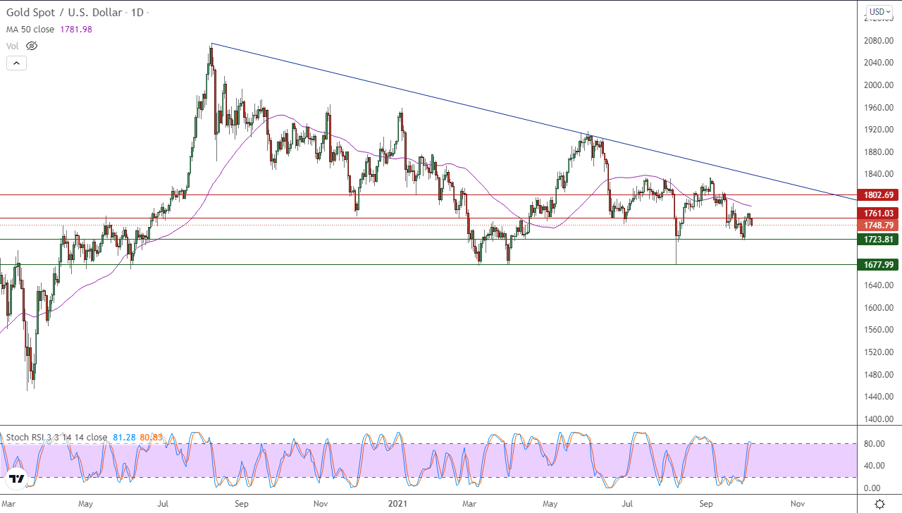 الرسم البياني اليومي للذهب