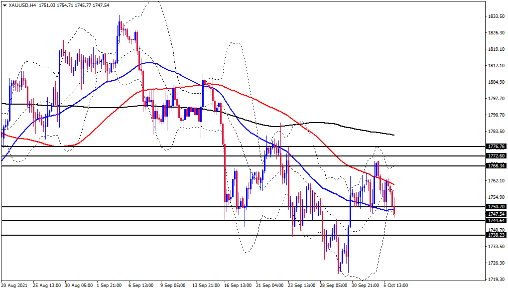 الرسم البياني اليومي للذهب
