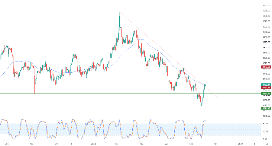الرسم البياني اليومي للذهب الرسم البياني اليومي للذهب
