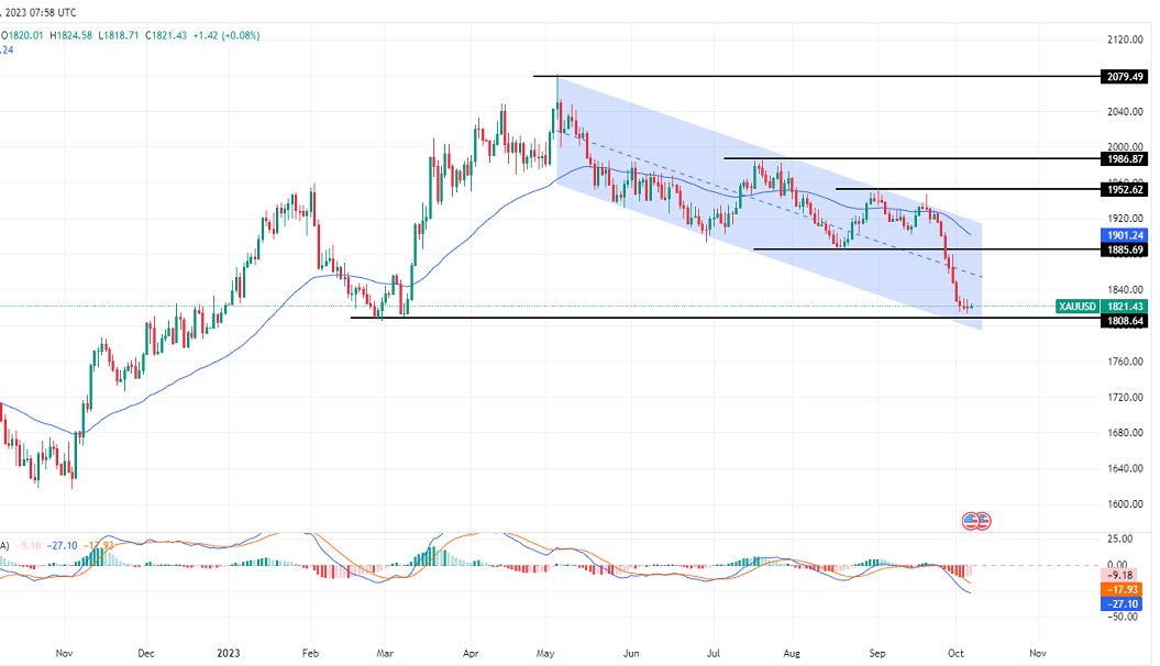 الرسم البياني لتحليل الذهب اليوم على الإطار الزمني لليوم الرسم البياني لتحليل الذهب اليوم على الإطار الزمني لليوم