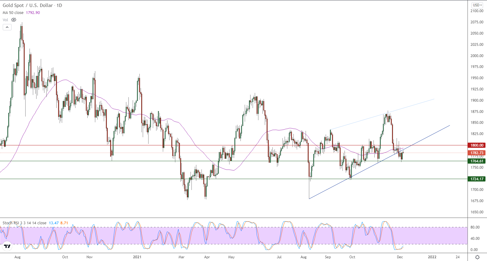 الرسم البياني اليومي للذهب