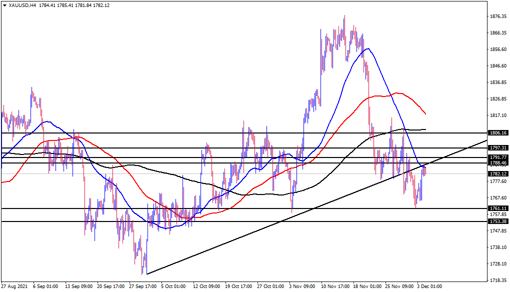 الرسم البياني اليومي للذهب