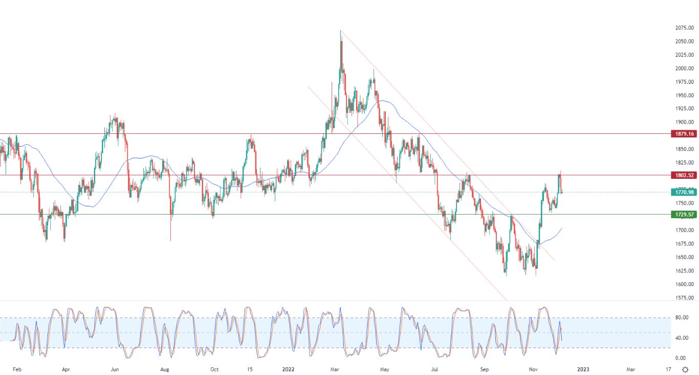 الرسم البياني اليومي للذهب الرسم البياني اليومي للذهب