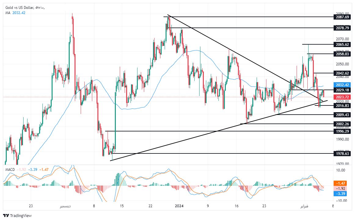 الرسم البياني لتحليل الذهب اليوم على الإطار الزمني لليوم الرسم البياني لتحليل الذهب اليوم على الإطار الزمني لليوم