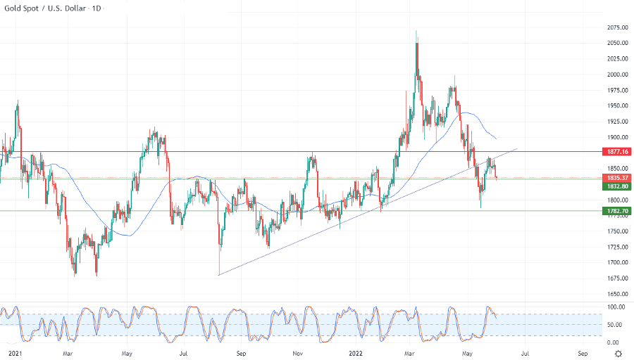 الرسم البياني اليومي للذهب الرسم البياني اليومي للذهب