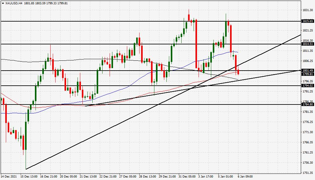 الرسم البياني اليومي للذهب