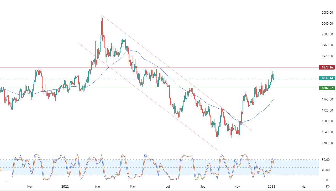 الرسم البياني اليومي للذهب