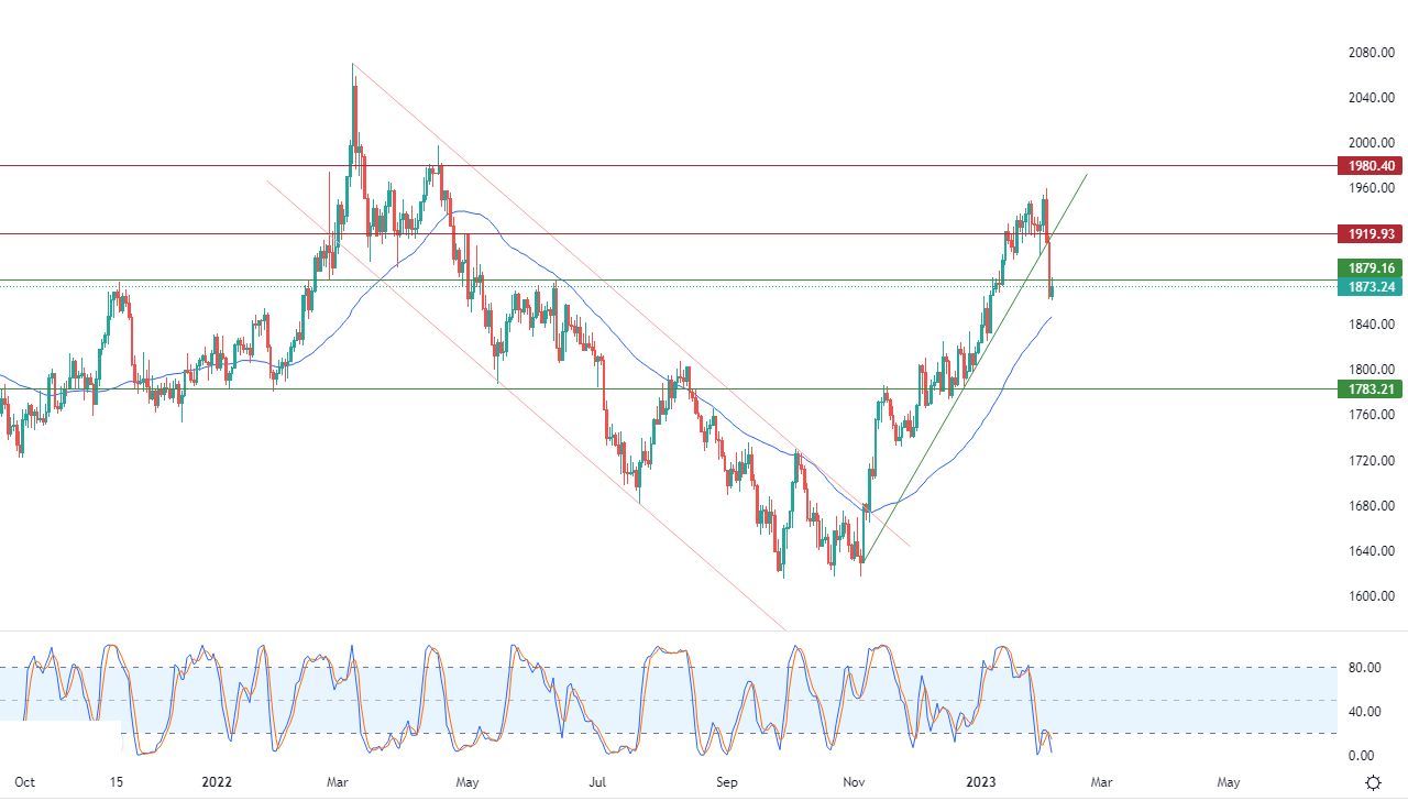 الرسم البياني اليومي للذهب