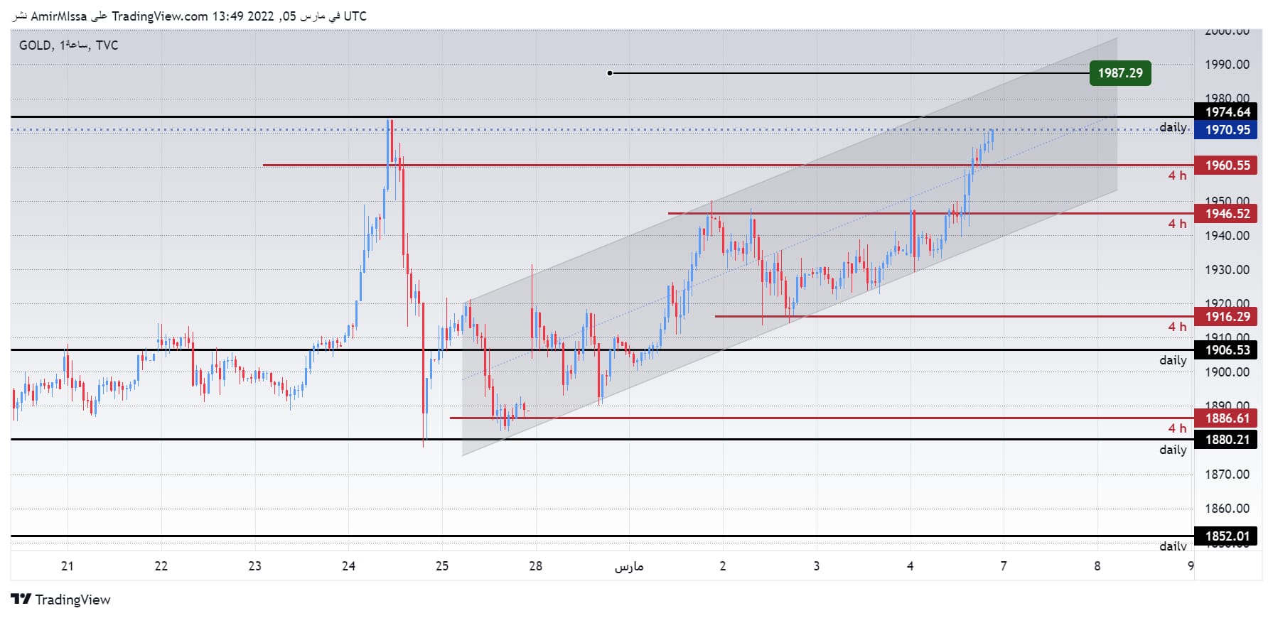 الرسم البياني الأسبوعي للذهب
