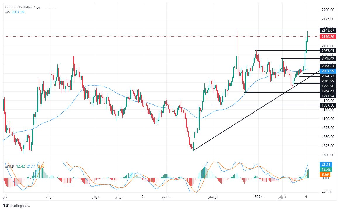 الرسم البياني لتحليل الذهب اليوم على الإطار الزمني على الأربع ساعات الرسم البياني لتحليل الذهب اليوم على الإطار الزمني على الأربع ساعات