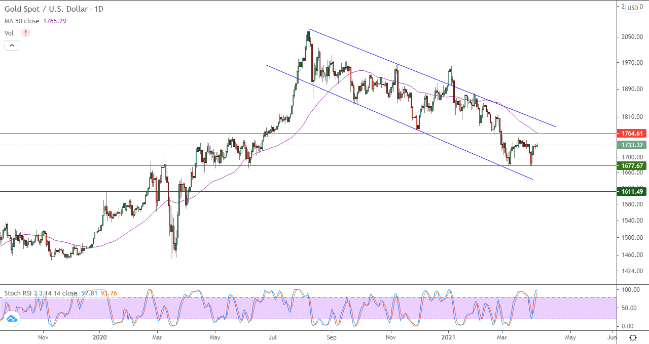 الرسم البياني اليومي للذهب الرسم البياني اليومي للذهب