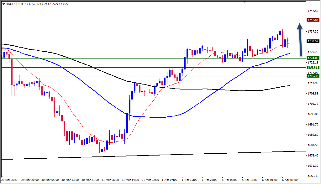 الرسم البياني اليومي للذهب الرسم البياني اليومي للذهب