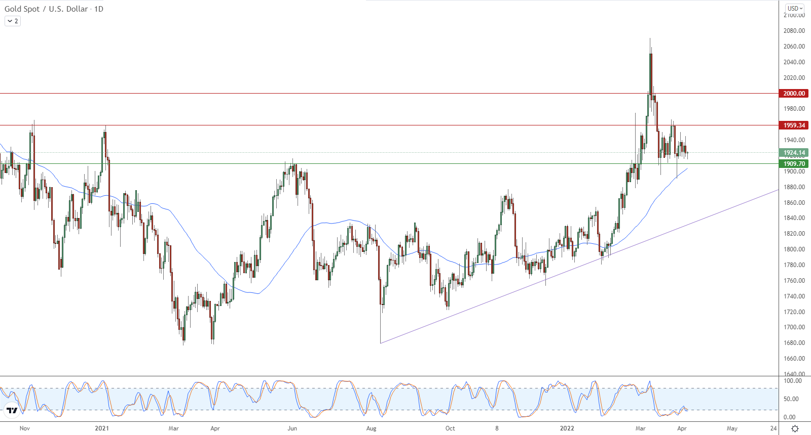 الرسم البياني اليومي للذهب الرسم البياني اليومي للذهب