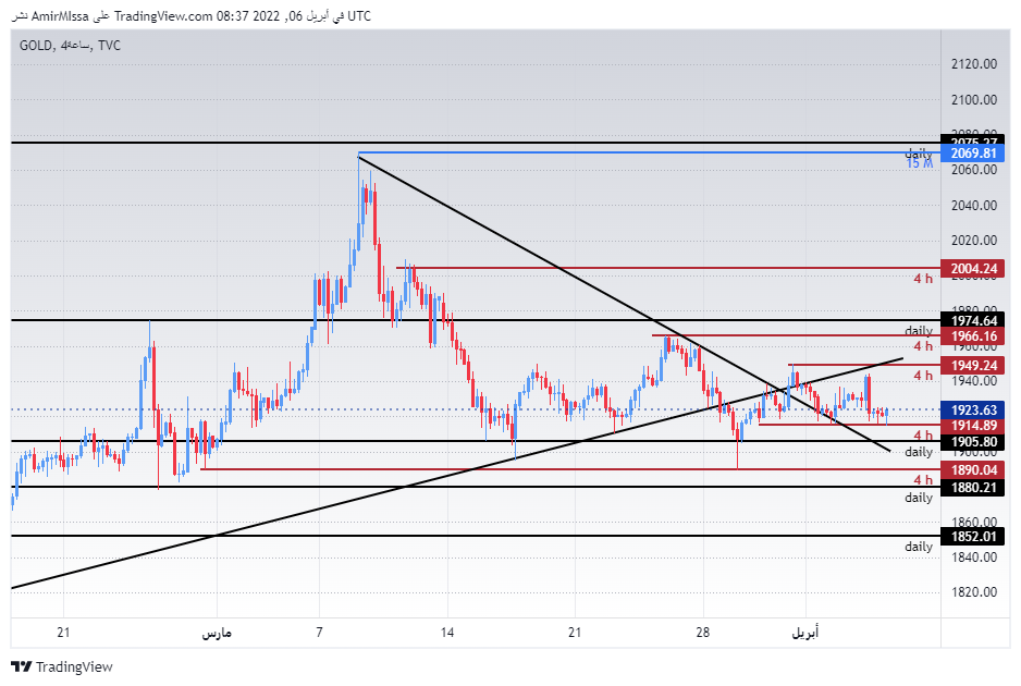 الرسم البياني اليومي للذهب