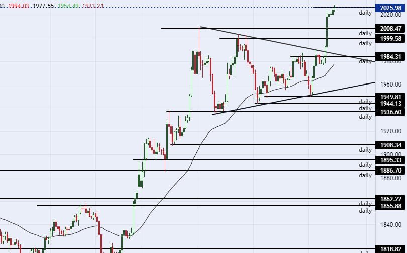 الرسم البياني اليومي للذهب