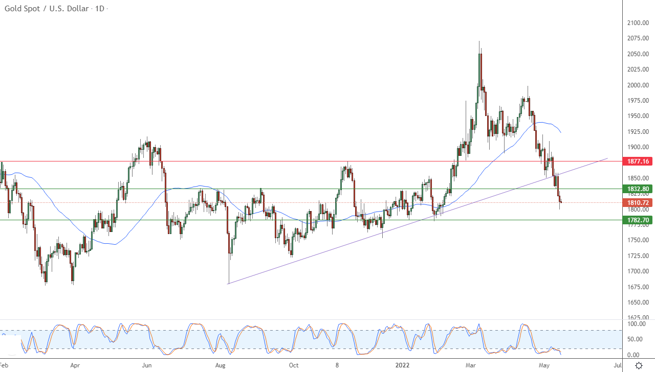 الرسم البياني اليومي للذهب الرسم البياني اليومي للذهب
