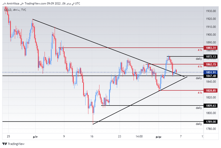 الرسم البياني اليومي للذهب
