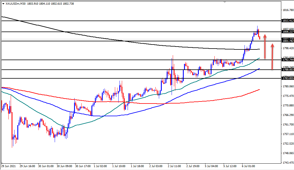 الرسم البياني اليومي للذهب الرسم البياني اليومي للذهب