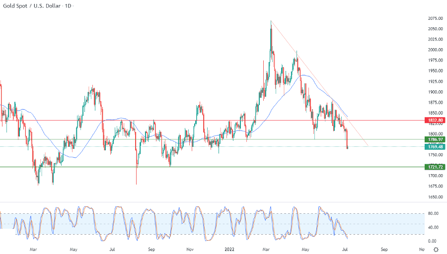 الرسم البياني الأسبوعي للذهب الرسم البياني الأسبوعي للذهب