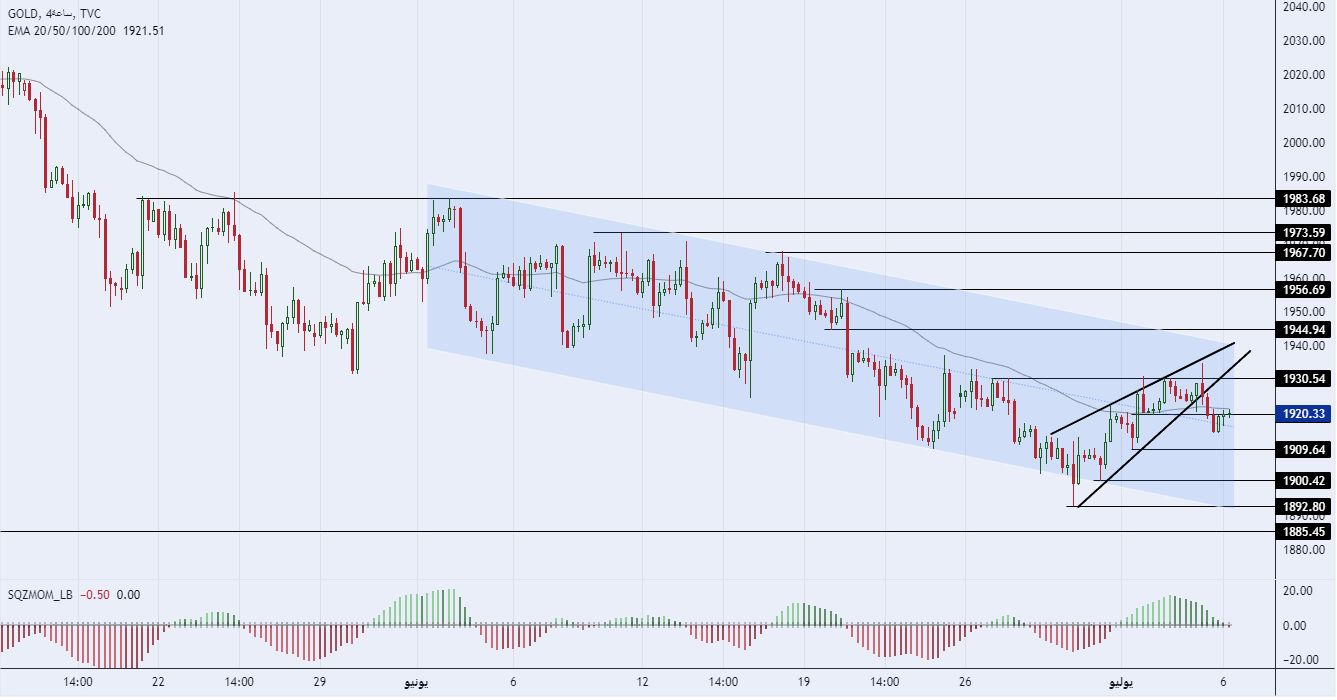  الرسم البياني لسعر للذهب على الإطار للأربع ساعات
