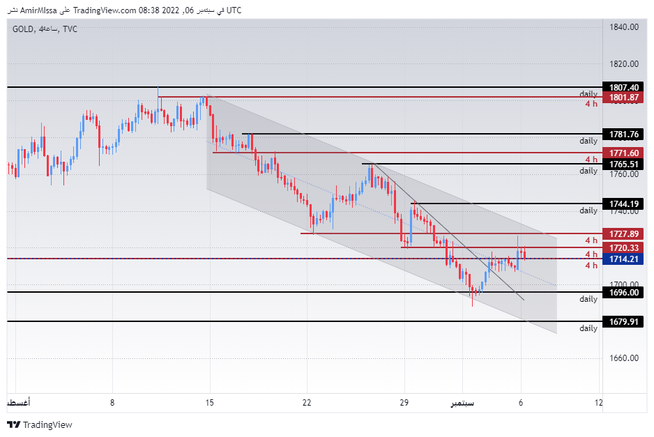 الرسم البياني اليومي للذهب