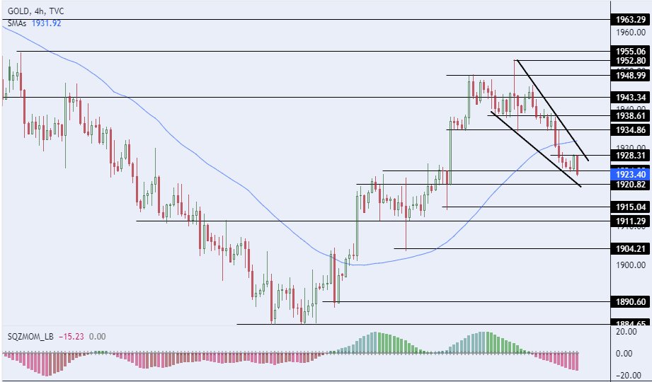 الرسم البياني لسعر للذهب على الإطار الزمني للأربع ساعات الرسم البياني لسعر للذهب على الإطار الزمني للأربع ساعات
