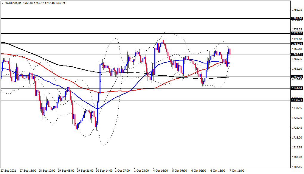 الرسم البياني اليومي للذهب