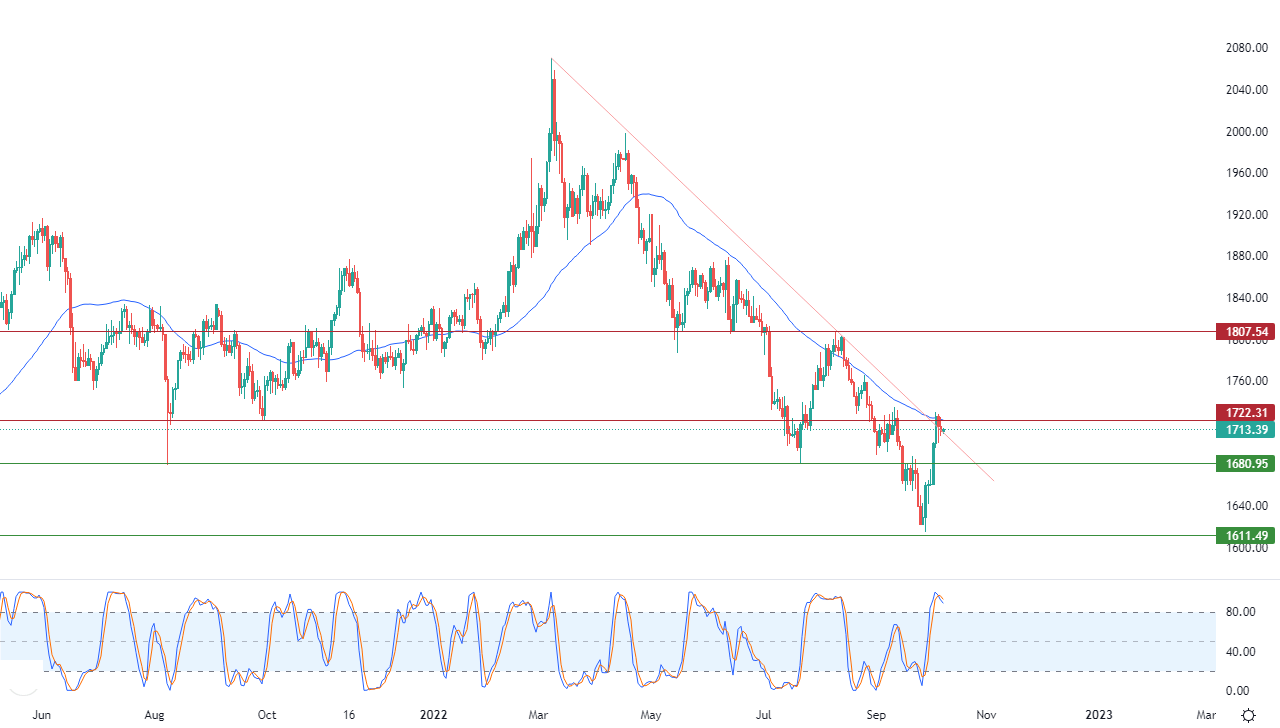 الرسم البياني اليومي للذهب الرسم البياني اليومي للذهب