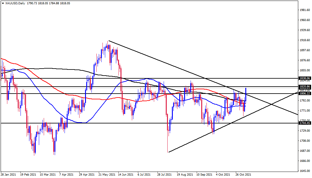الرسم االبياني الأسبوعي للذهب