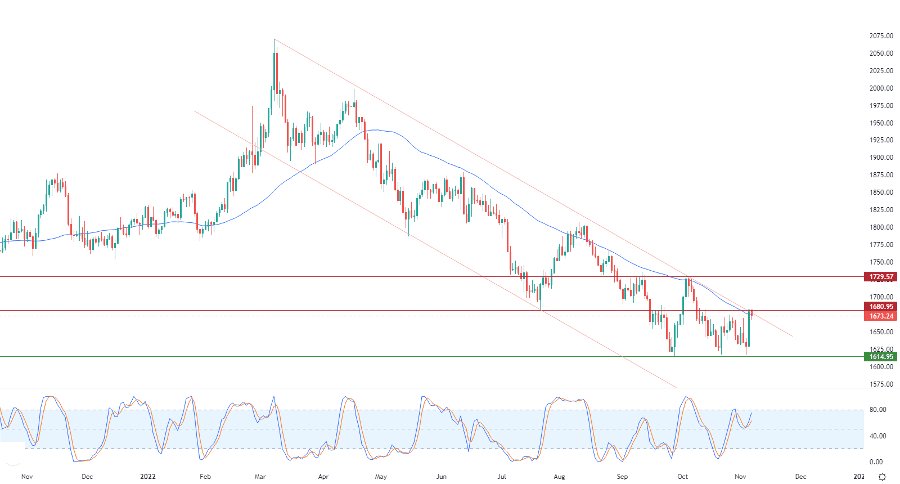 الرسم البياني اليومي للذهب الرسم البياني اليومي للذهب