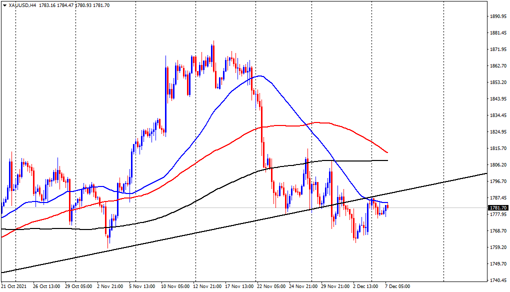 الرسم البياني اليومي للذهب