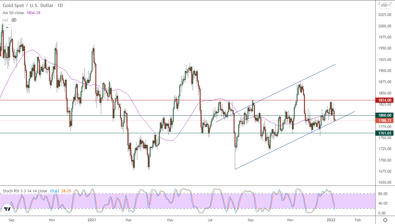 الرسم البياني اليومي للذهب