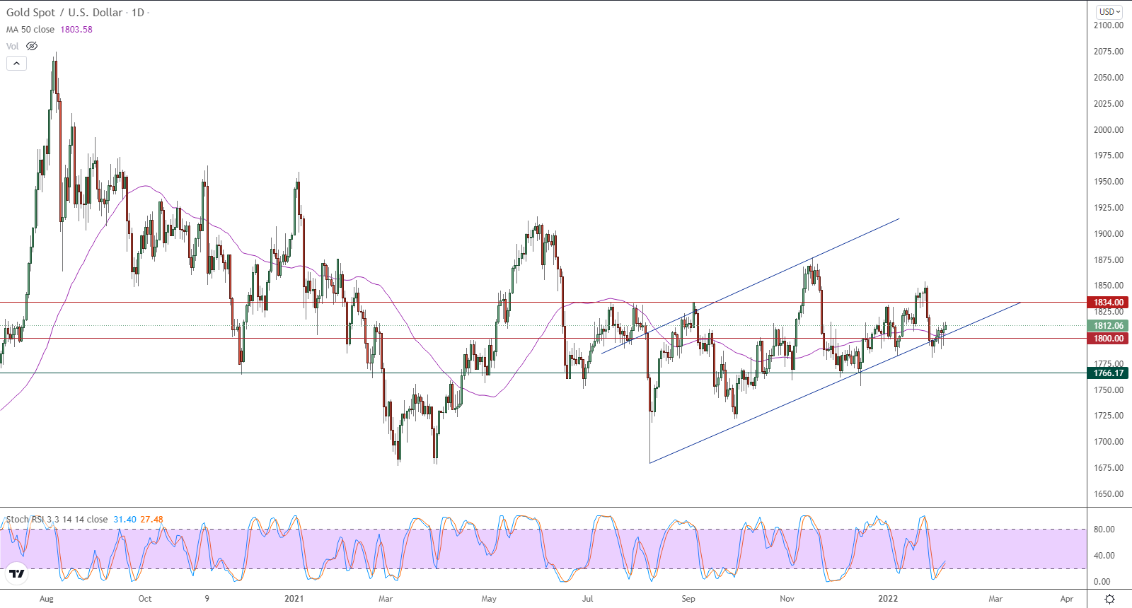 الرسم البياني اليومي للذهب
