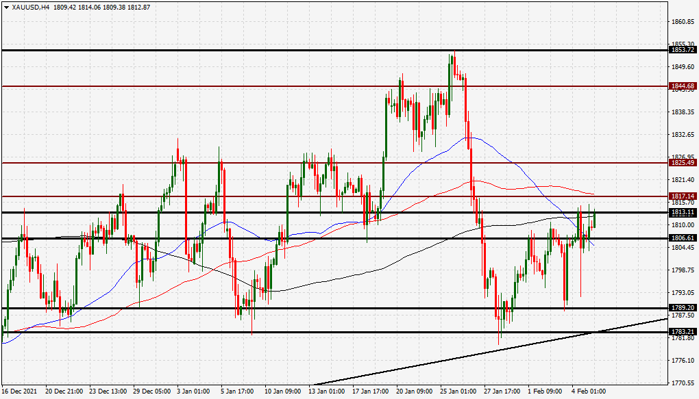 الرسم البياني اليومي للذهب