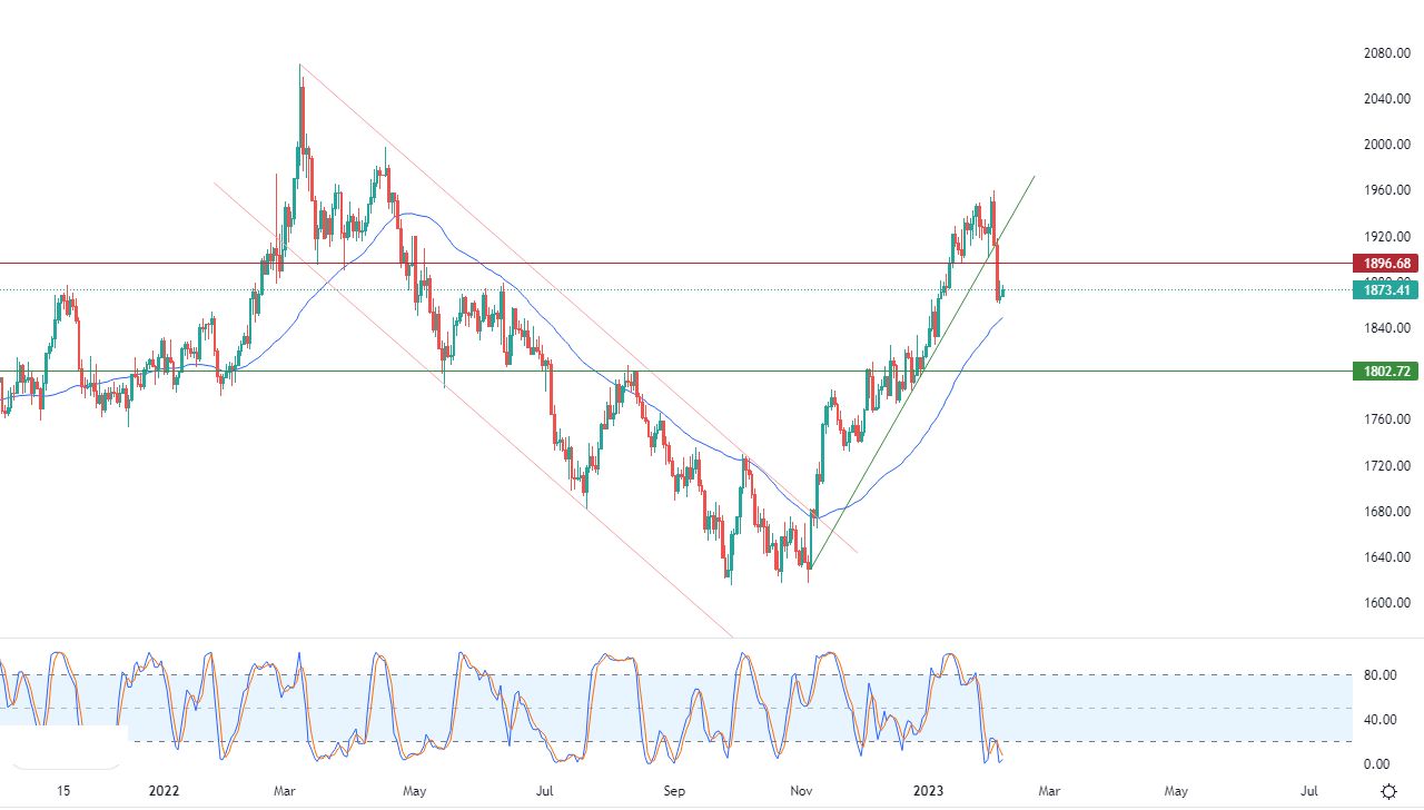الرسم البياني اليومي للذهب الرسم البياني اليومي للذهب