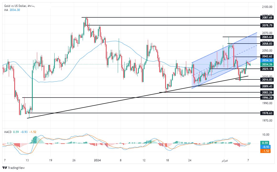 الرسم البياني لتحليل الذهب اليوم على الإطار الزمني للــ 240 دقيقة الرسم البياني لتحليل الذهب اليوم على الإطار الزمني للــ 240 دقيقة