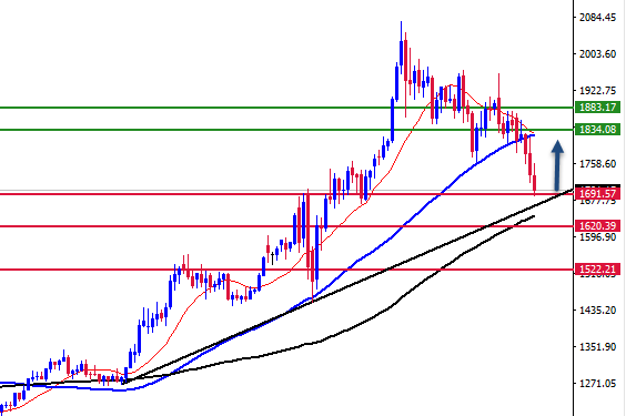 الرسم البياني الأسبوعي للذهب الرسم البياني الأسبوعي للذهب