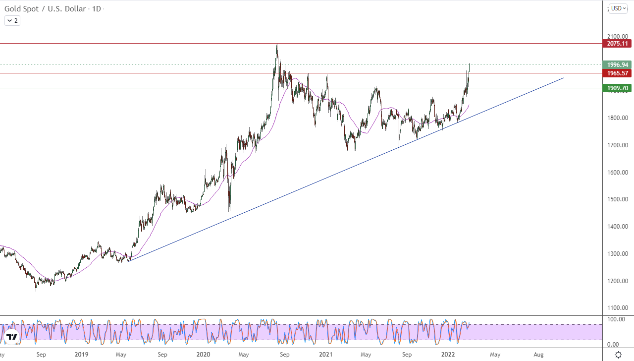 الرسم البياني اليومي للذهب الرسم البياني اليومي للذهب
