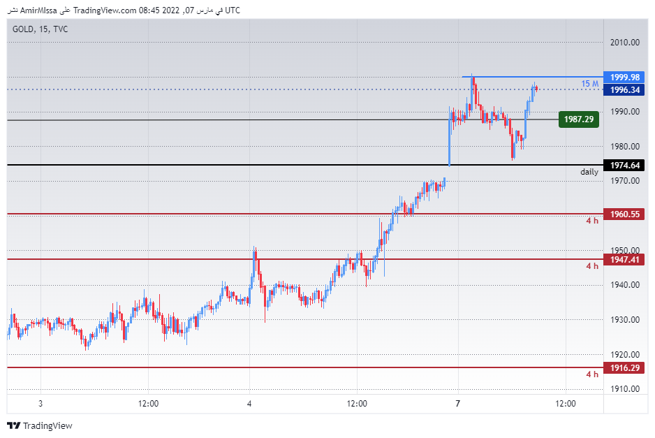 الرسم البياني اليومي للذهب الرسم البياني اليومي للذهب