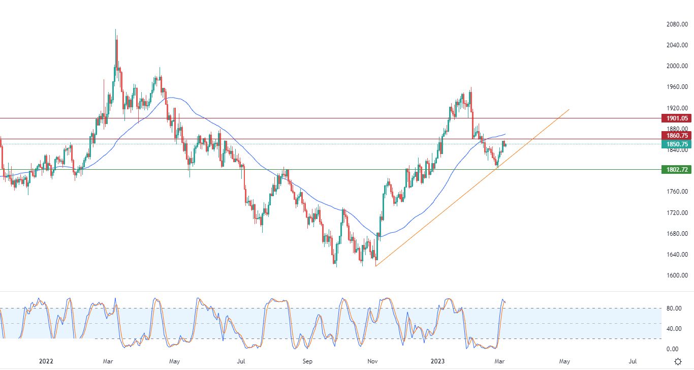 الرسم البياني اليومي للذهب الرسم البياني اليومي للذهب