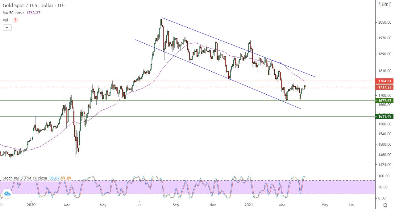 الرسم البياني اليومي للذهب