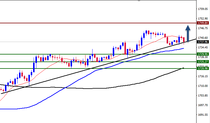 الرسم البياني اليومي للذهب الرسم البياني اليومي للذهب