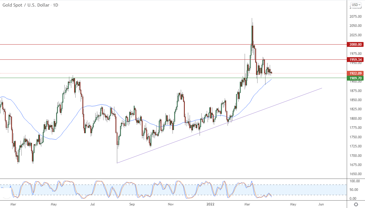 الرسم البياني اليومي للذهب الرسم البياني اليومي للذهب