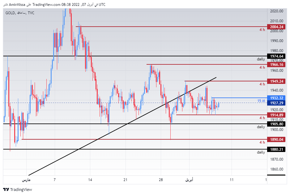الرسم البياني اليومي للذهب الرسم البياني اليومي للذهب