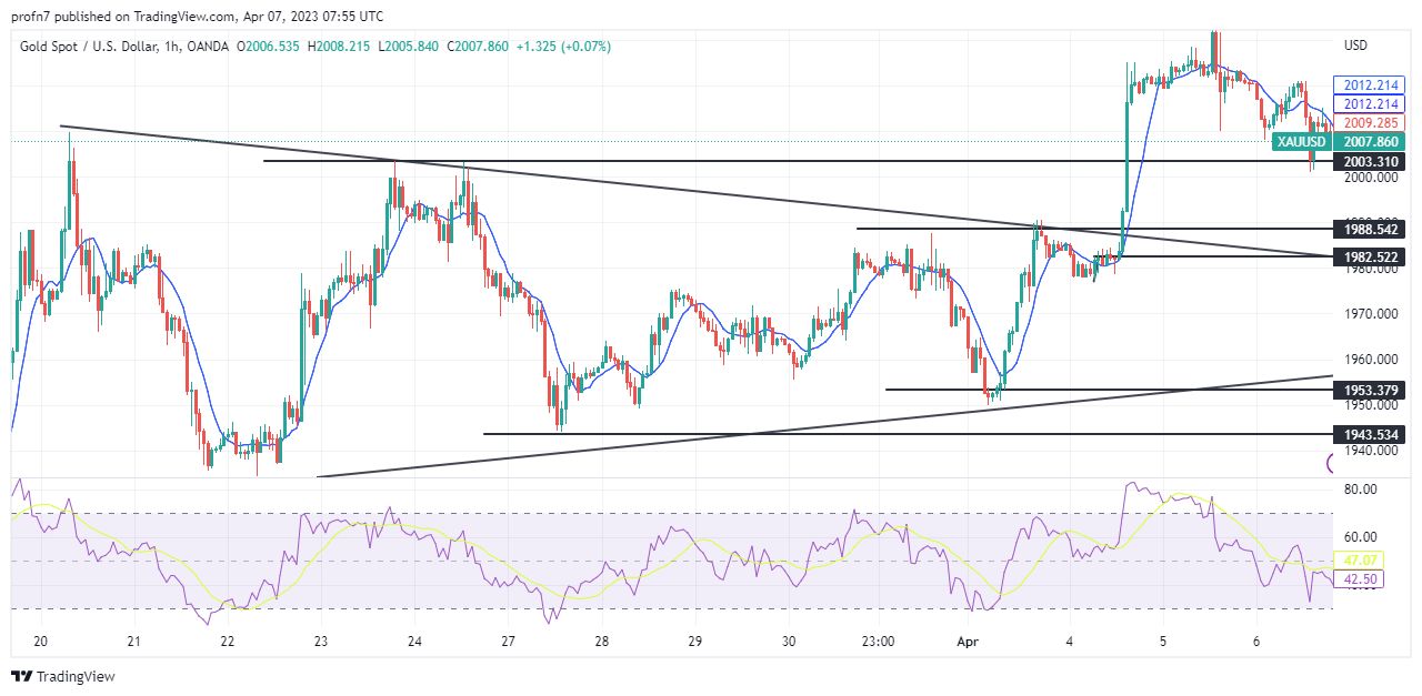 الرسم البياني اليومي للذهب