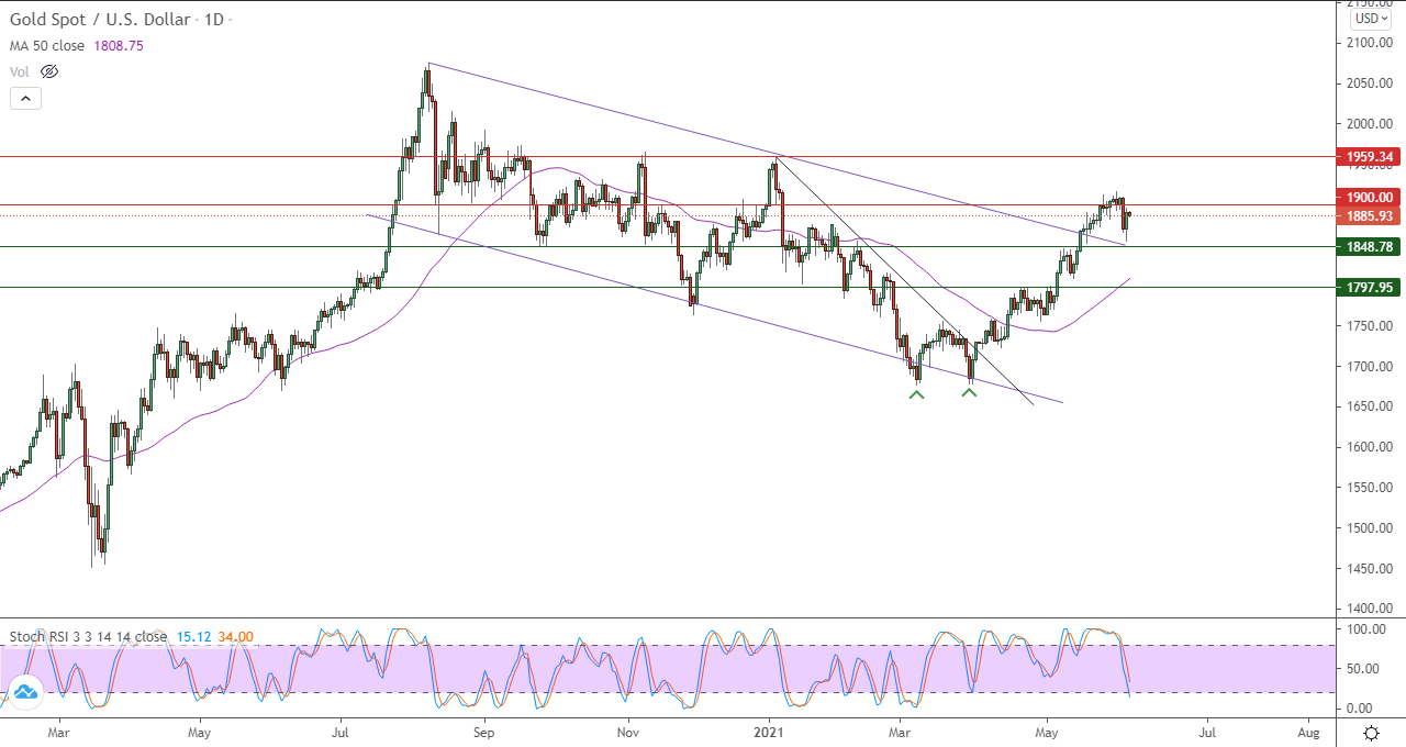 الرسم البياني اليومي للذهب