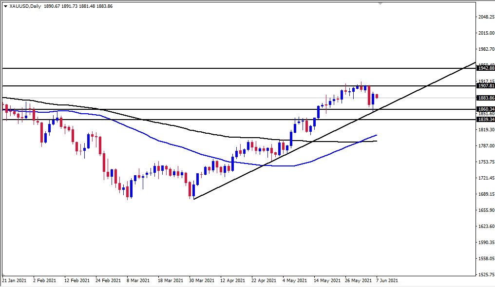 الرسم البياني اليومي للذهب الرسم البياني اليومي للذهب