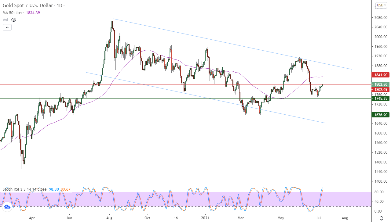الرسم البياني اليومي للذهب